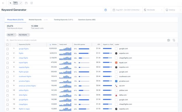 Keyword research